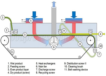 Main parts of single stage belt dryer configuration